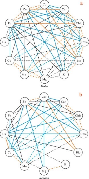 图2 不同植物叶片中元素的皮尔逊相关分析。