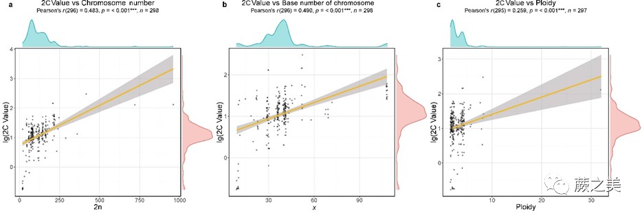 图2. 基因组大小与染色体特征的相关性回归分析。.jpg